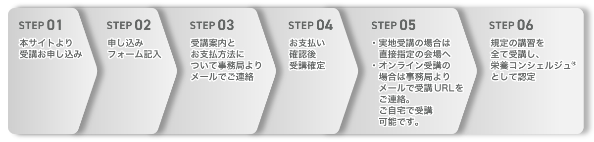 資格取得までのフロー図です