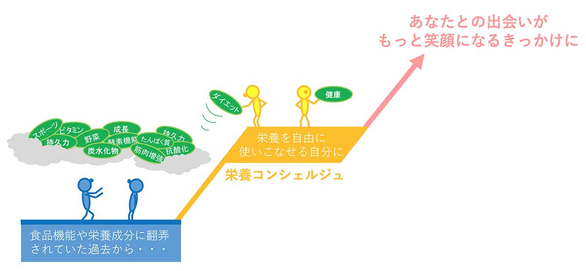 栄養コンシェルジュになる変化を表した図です