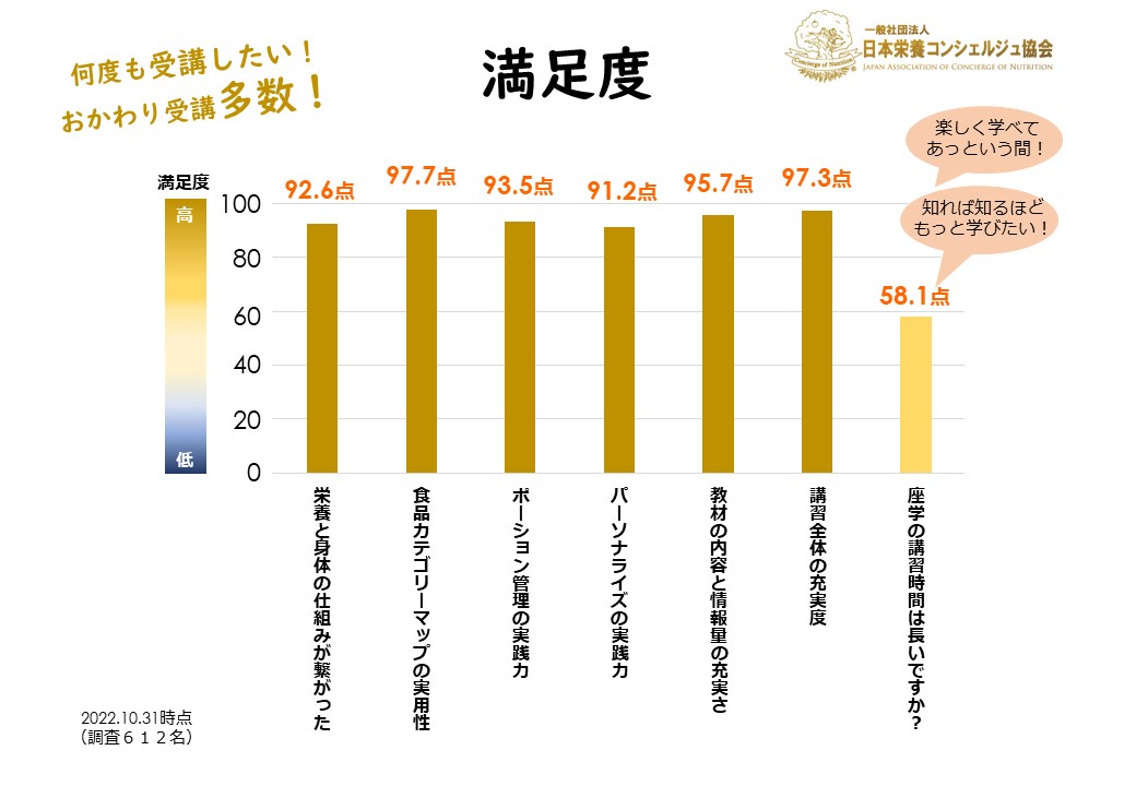 受講者の満足度