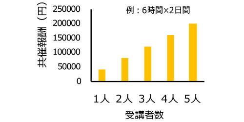 受講者数の推移のグラフです